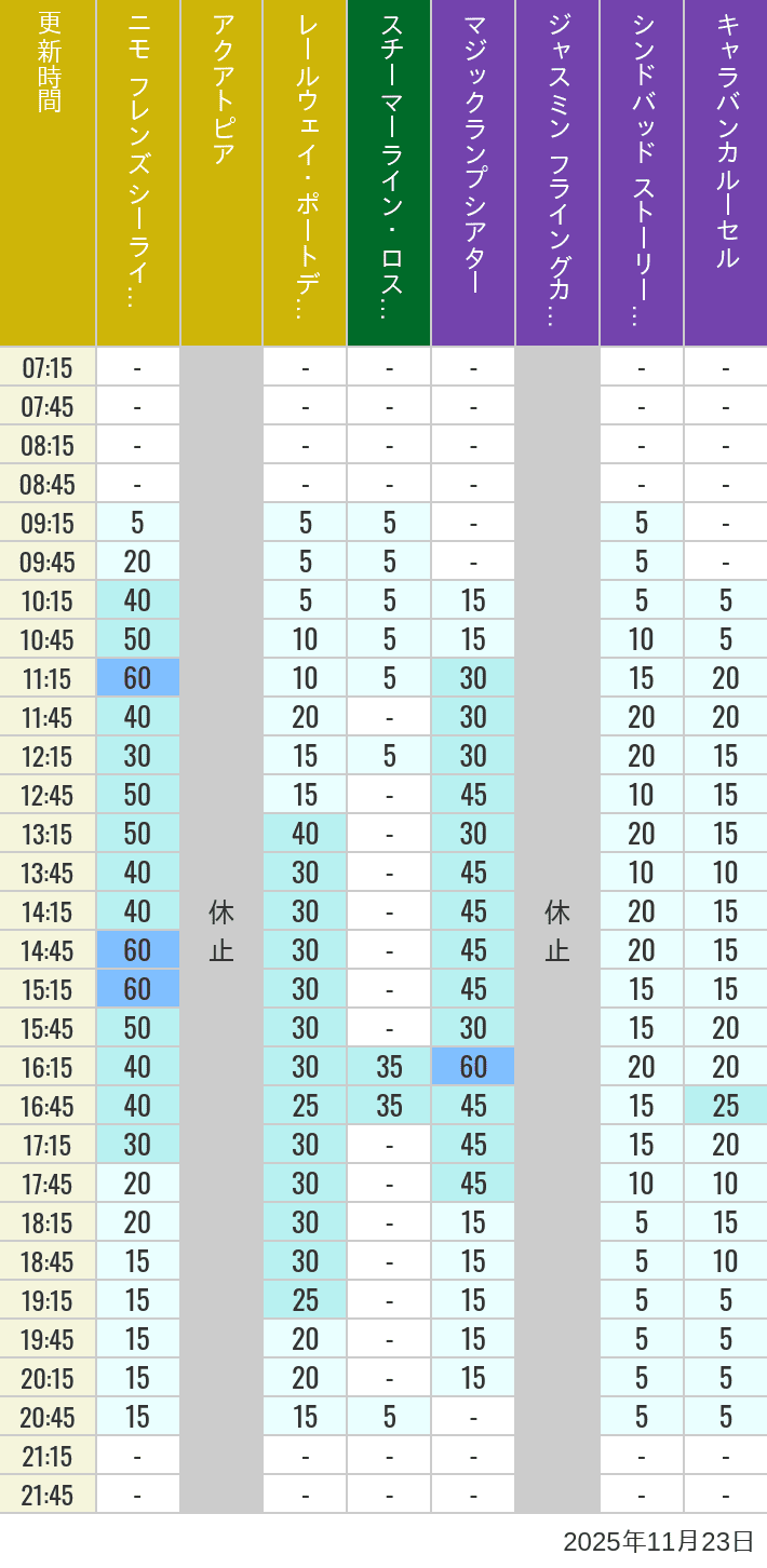 2025年11月23日（日）のアクアトピア レールウェイ・ポートディスカバリー スチーマーライン・ロストリバーデルタ ジャスミン フライングカーペット シンドバッド ストーリーブック ヴォヤッジ キャラバンカルーセルの待ち時間を7時から21時まで時間別に記録した表
