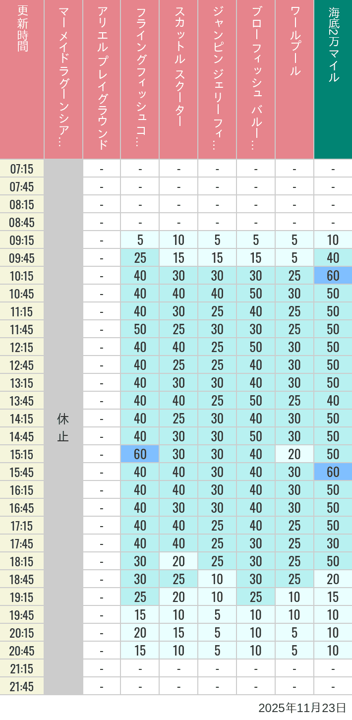 2025年11月23日（日）のマーメイドラグーンシアター アリエル プレイグラウンド フライングフィッシュコースター スカットル スクーター ジャンピン ジェリーフィッシュ ブローフィッシュ バルーンレース ワールプールの待ち時間を7時から21時まで時間別に記録した表