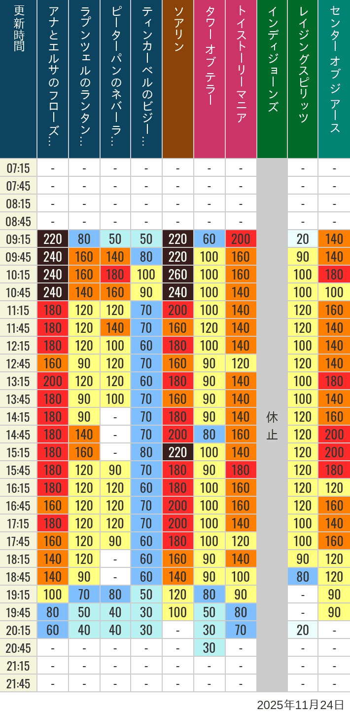 11月24日 ディズニーシー 人気アトラクションの待ち時間 2025年11月24日(月)のソアリン タワー オブ テラー トイストーリーマニア タートルトーク インディジョーンズ レイジングスピリッツ ニモ フレンズ シーライダー マジックランプシアター センター オブ ジ アース 海底2万マイルの待ち時間を7時から21時まで時間別に記録した表