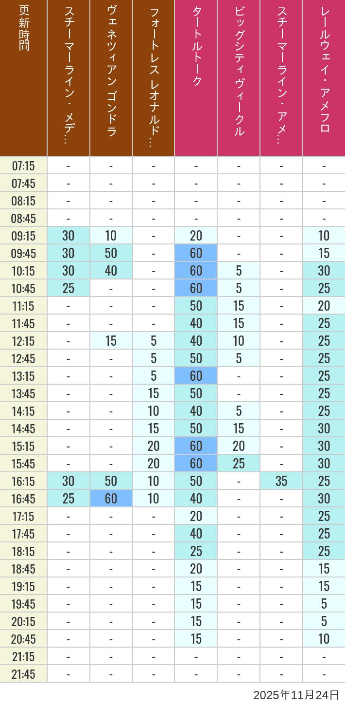 11月24日 メディテレーニアンハーバー アメリカンウォーターフロントの待ち時間 2025年11月24日(月)のスチーマーライン・メディテレーニアンハーバー ビッグシティ ヴィークル スチーマーライン・アメフロ ヴェネツィアン ゴンドラ レールウェイ・アメフロ フォートレス レオナルドチャレンジの待ち時間を7時から21時まで時間別に記録した表