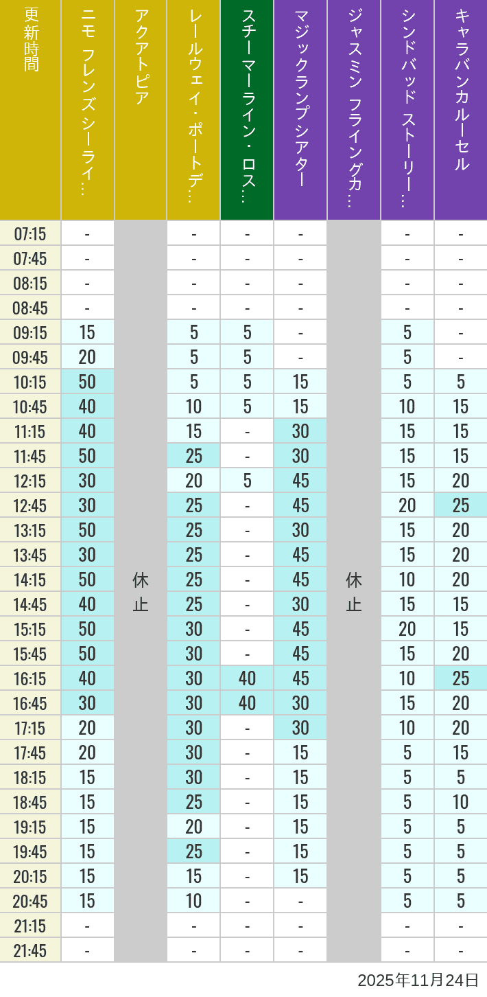 11月24日 ポートディスカバリー ロストリバーデルタ アラビアンコーストの待ち時間 2025年11月24日(月)のアクアトピア レールウェイ・ポートディスカバリー スチーマーライン・ロストリバーデルタ ジャスミン フライングカーペット シンドバッド ストーリーブック ヴォヤッジ キャラバンカルーセルの待ち時間を7時から21時まで時間別に記録した表