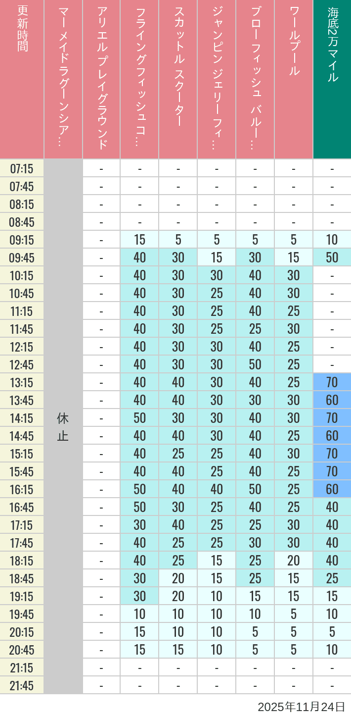 11月24日 マーメイドラグーンの待ち時間 2025年11月24日(月)のマーメイドラグーンシアター アリエル プレイグラウンド フライングフィッシュコースター スカットル スクーター ジャンピン ジェリーフィッシュ ブローフィッシュ バルーンレース ワールプールの待ち時間を7時から21時まで時間別に記録した表