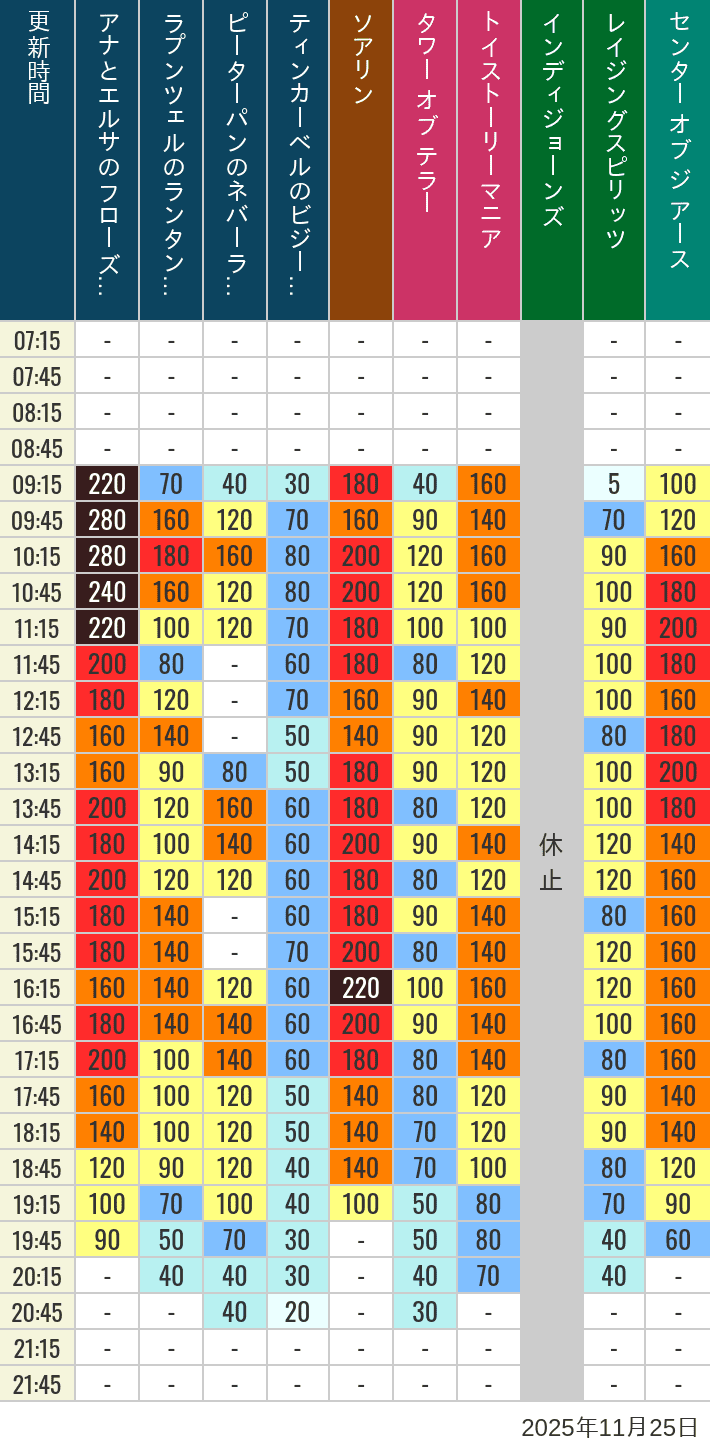 2025年11月25日（火）のソアリン タワー オブ テラー トイストーリーマニア タートルトーク インディジョーンズ レイジングスピリッツ ニモ フレンズ シーライダー マジックランプシアター センター オブ ジ アース 海底2万マイルの待ち時間を7時から21時まで時間別に記録した表