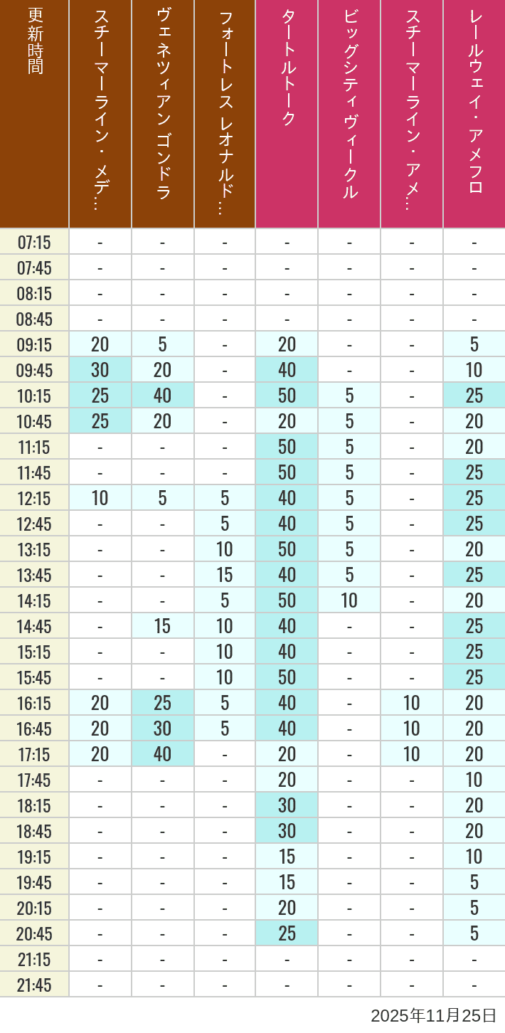 2025年11月25日（火）のスチーマーライン・メディテレーニアンハーバー ビッグシティ ヴィークル スチーマーライン・アメフロ ヴェネツィアン ゴンドラ レールウェイ・アメフロ フォートレス レオナルドチャレンジの待ち時間を7時から21時まで時間別に記録した表