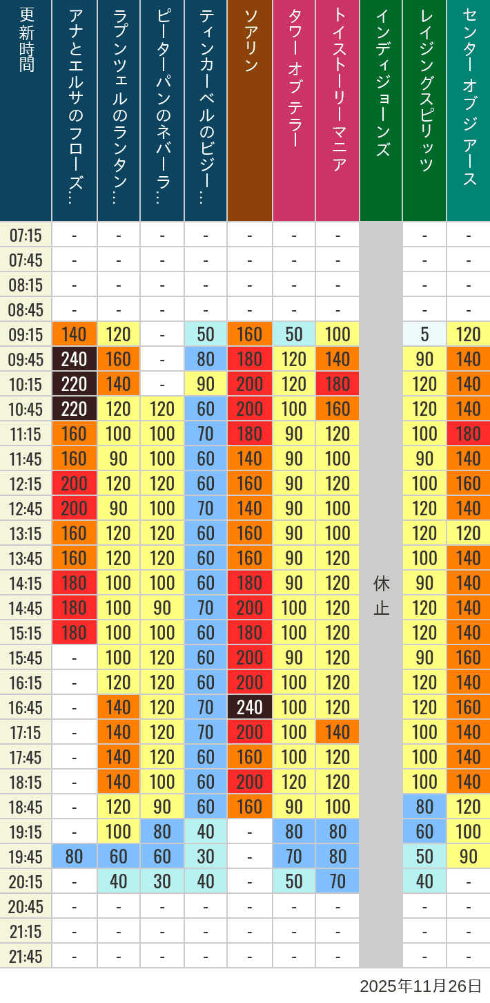 2025年11月26日（水）のソアリン タワー オブ テラー トイストーリーマニア タートルトーク インディジョーンズ レイジングスピリッツ ニモ フレンズ シーライダー マジックランプシアター センター オブ ジ アース 海底2万マイルの待ち時間を7時から21時まで時間別に記録した表