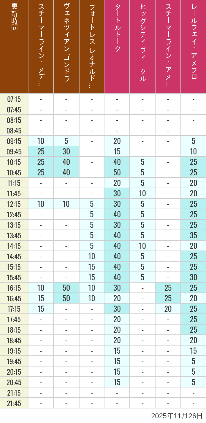 2025年11月26日（水）のスチーマーライン・メディテレーニアンハーバー ビッグシティ ヴィークル スチーマーライン・アメフロ ヴェネツィアン ゴンドラ レールウェイ・アメフロ フォートレス レオナルドチャレンジの待ち時間を7時から21時まで時間別に記録した表