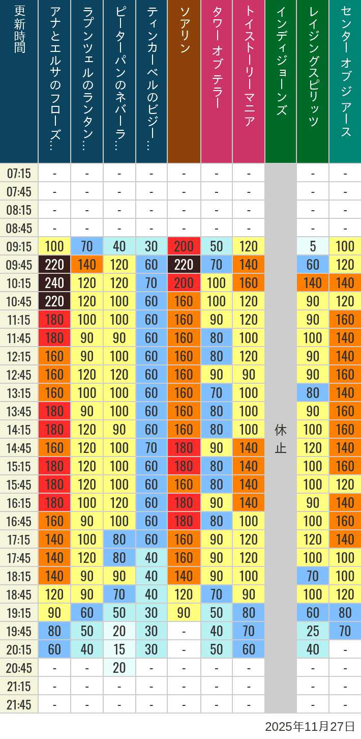 2025年11月27日（木）のソアリン タワー オブ テラー トイストーリーマニア タートルトーク インディジョーンズ レイジングスピリッツ ニモ フレンズ シーライダー マジックランプシアター センター オブ ジ アース 海底2万マイルの待ち時間を7時から21時まで時間別に記録した表