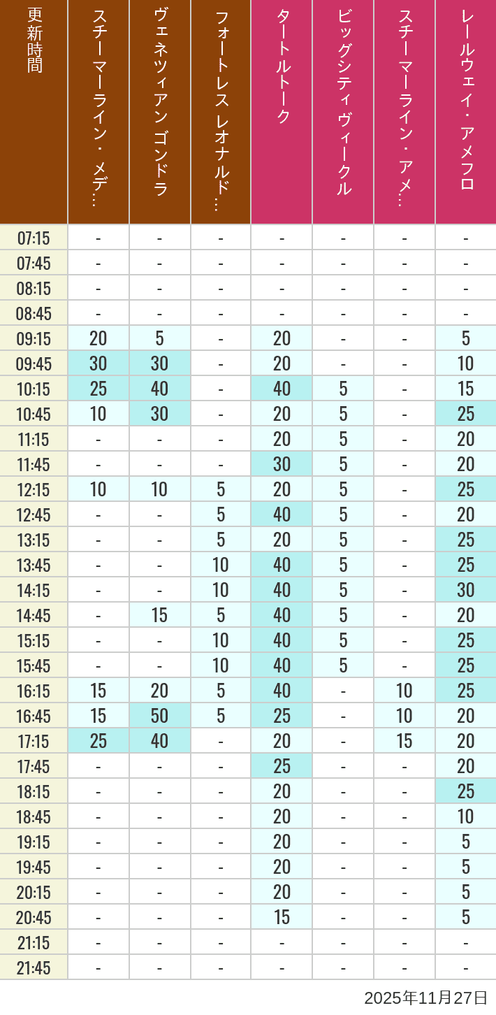 2025年11月27日（木）のスチーマーライン・メディテレーニアンハーバー ビッグシティ ヴィークル スチーマーライン・アメフロ ヴェネツィアン ゴンドラ レールウェイ・アメフロ フォートレス レオナルドチャレンジの待ち時間を7時から21時まで時間別に記録した表