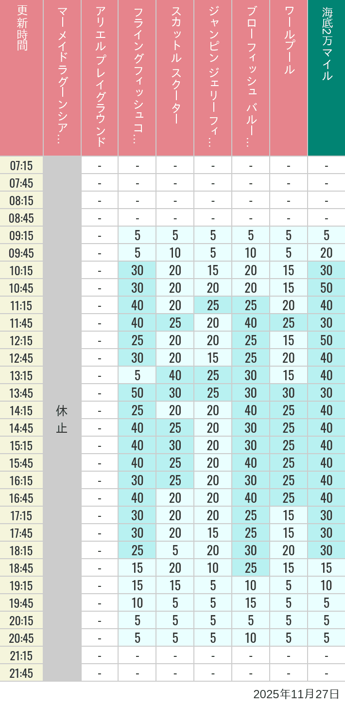 2025年11月27日（木）のマーメイドラグーンシアター アリエル プレイグラウンド フライングフィッシュコースター スカットル スクーター ジャンピン ジェリーフィッシュ ブローフィッシュ バルーンレース ワールプールの待ち時間を7時から21時まで時間別に記録した表