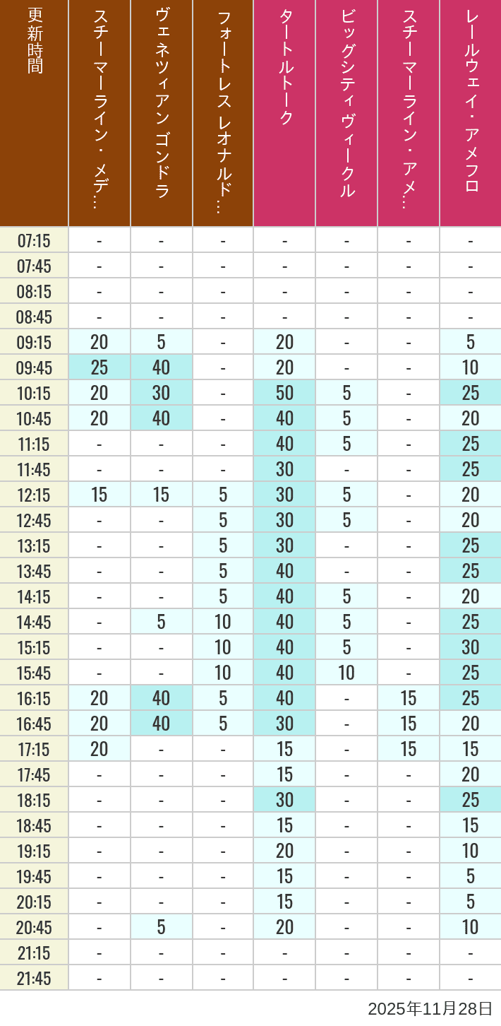 11月28日 メディテレーニアンハーバー アメリカンウォーターフロントの待ち時間 2025年11月28日(金)のスチーマーライン・メディテレーニアンハーバー ビッグシティ ヴィークル スチーマーライン・アメフロ ヴェネツィアン ゴンドラ レールウェイ・アメフロ フォートレス レオナルドチャレンジの待ち時間を7時から21時まで時間別に記録した表