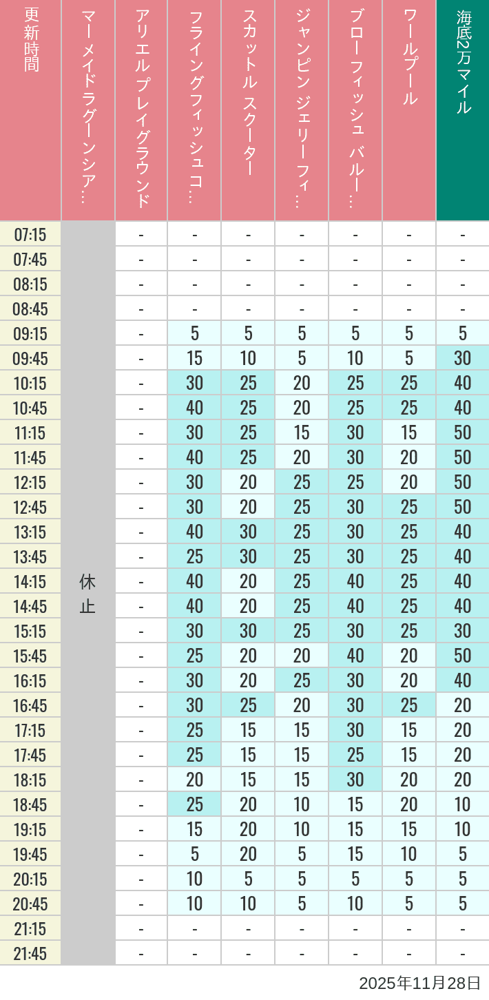 11月28日 マーメイドラグーンの待ち時間 2025年11月28日(金)のマーメイドラグーンシアター アリエル プレイグラウンド フライングフィッシュコースター スカットル スクーター ジャンピン ジェリーフィッシュ ブローフィッシュ バルーンレース ワールプールの待ち時間を7時から21時まで時間別に記録した表