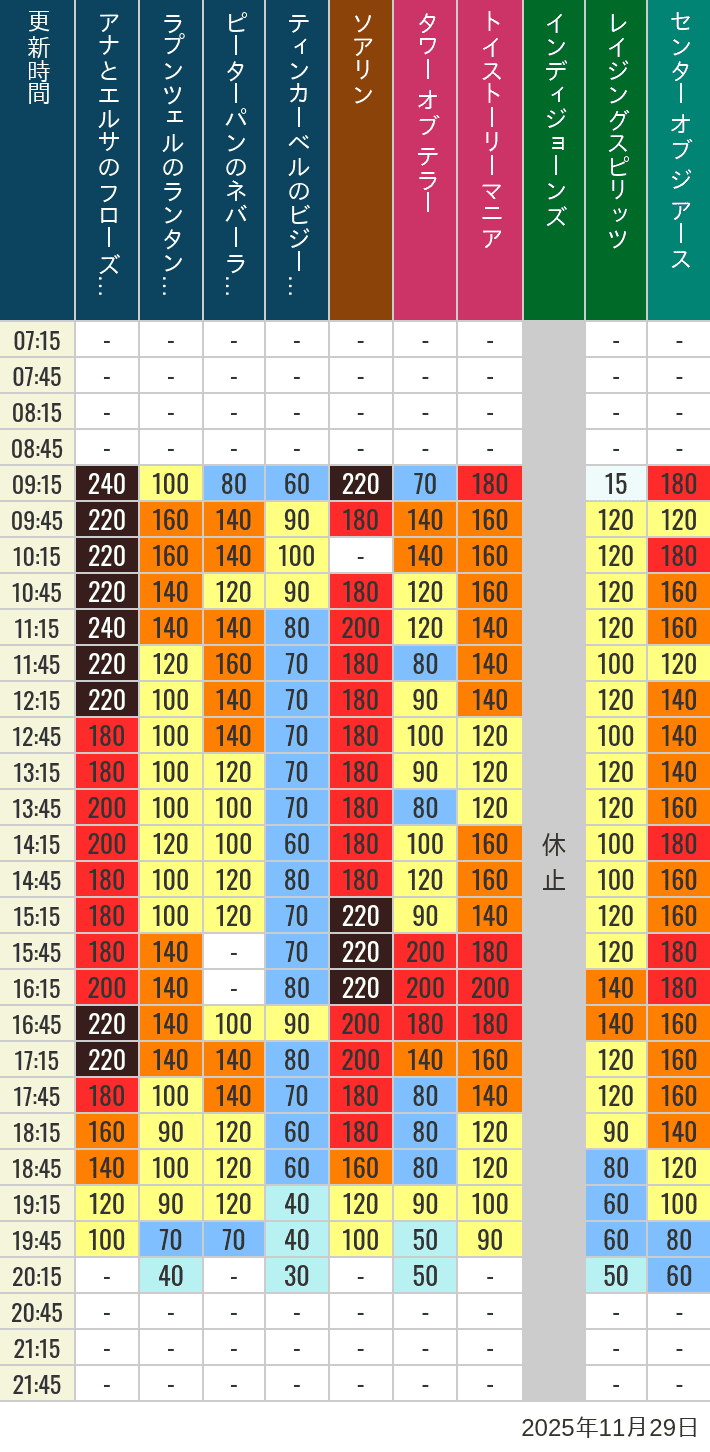 November 29, 2025, TDS Popular Attractions Wait Times Table of wait times for Soaring, Tower of Terror, Toy Story Mania, Turtle Talk, Nemo & Friends SeaRider, Indiana Jones Adventure, Raging Spirits, The Magic Lamp, Center of the Earth and 20,000 Leagues Under the Sea on November 29, 2025, recorded by time from 7:00 am to 9:00 pm.