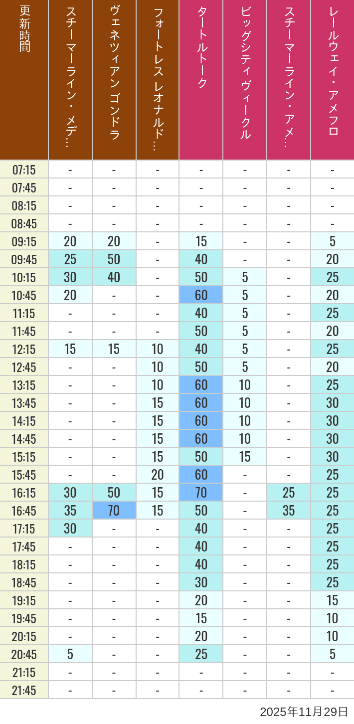 November 29, 2025, Mediterranean Harbor, American Waterfront Wait Times Table of wait times for Transit Steamer Line, Venetian Gondolas, Fortress Explorations, Big City Vehicles, Transit Steamer Line and Electric Railway on November 29, 2025, recorded by time from 7:00 am to 9:00 pm.