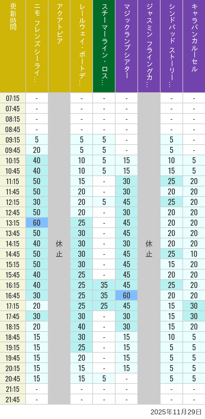 November 29, 2025, ort Discovery, Lost River Delta, Arabian Coast Wait Times Table of wait times for Aquatopia, Electric Railway, Transit Steamer Line, Jasmine's Flying Carpets, Sindbad's Storybook Voyage and Caravan Carousel on November 29, 2025, recorded by time from 7:00 am to 9:00 pm.