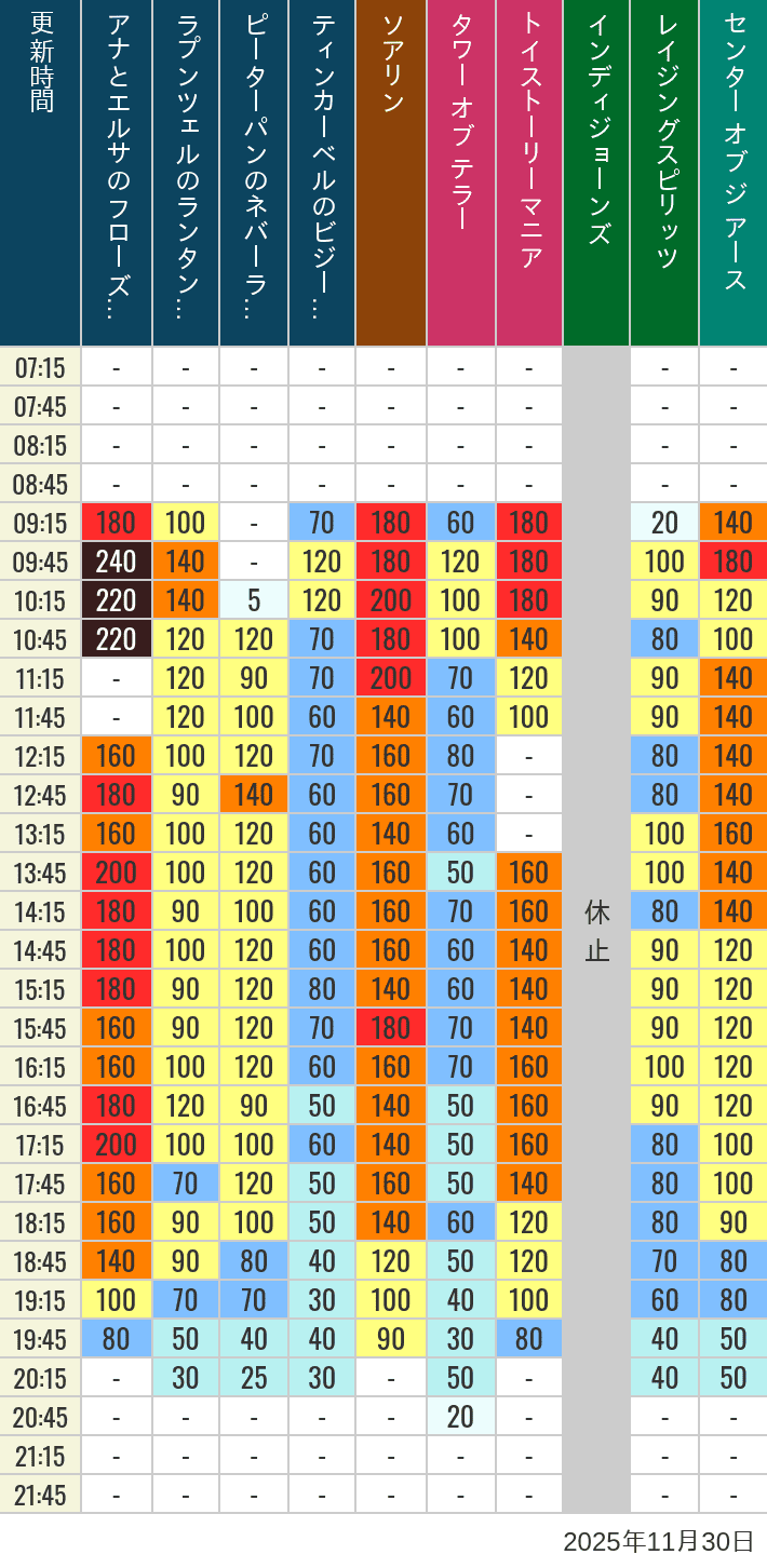 Table of wait times for Soaring, Tower of Terror, Toy Story Mania, Turtle Talk, Nemo & Friends SeaRider, Indiana Jones Adventure, Raging Spirits, The Magic Lamp, Center of the Earth and 20,000 Leagues Under the Sea on November 30, 2025, recorded by time from 7:00 am to 9:00 pm.