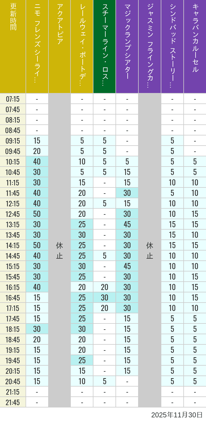 Table of wait times for Aquatopia, Electric Railway, Transit Steamer Line, Jasmine's Flying Carpets, Sindbad's Storybook Voyage and Caravan Carousel on November 30, 2025, recorded by time from 7:00 am to 9:00 pm.