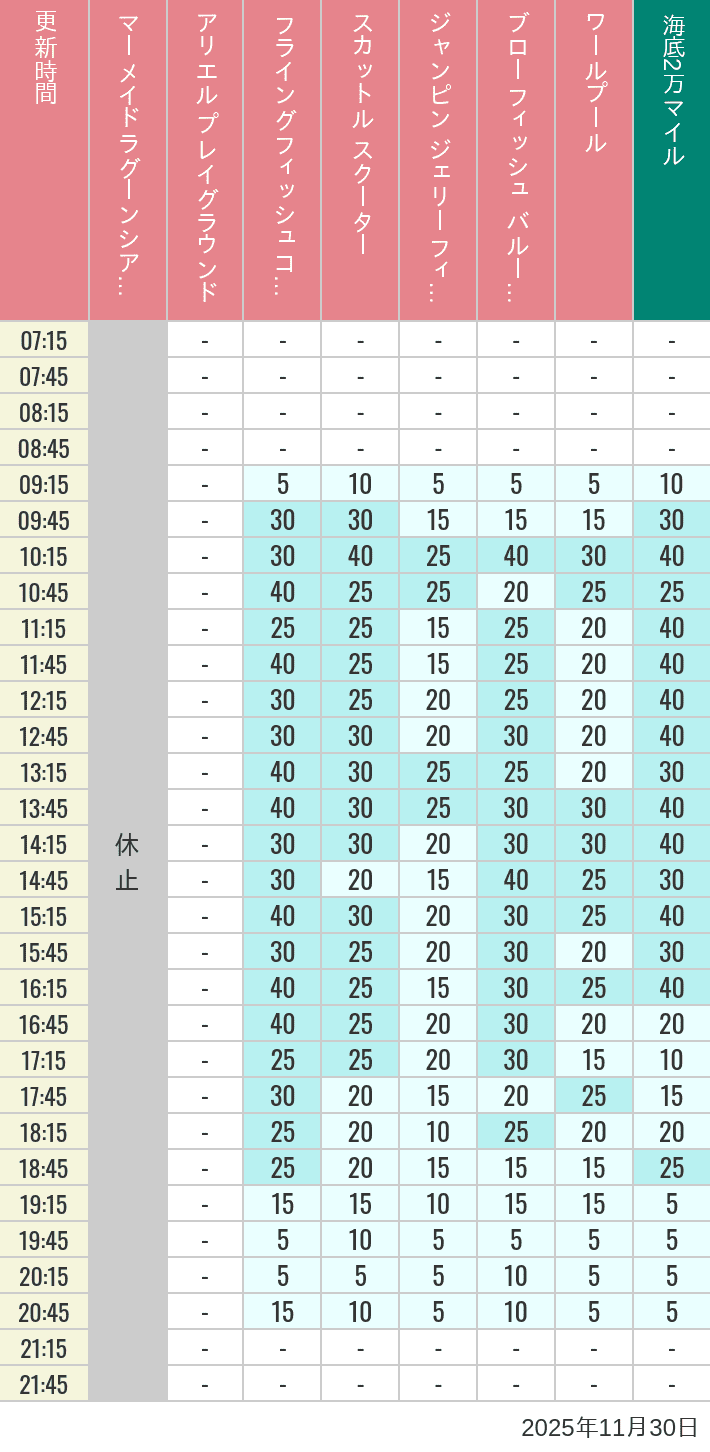 Table of wait times for Mermaid Lagoon ', Ariel's Playground, Flying Fish Coaster, Scuttle's Scooters, Jumpin' Jellyfish, Balloon Race and The Whirlpool on November 30, 2025, recorded by time from 7:00 am to 9:00 pm.