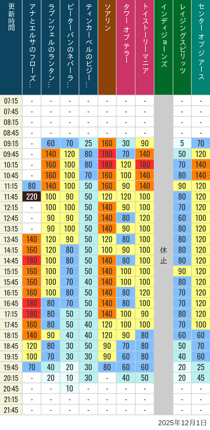 2025年12月1日（月）のソアリン タワー オブ テラー トイストーリーマニア タートルトーク インディジョーンズ レイジングスピリッツ ニモ フレンズ シーライダー マジックランプシアター センター オブ ジ アース 海底2万マイルの待ち時間を7時から21時まで時間別に記録した表
