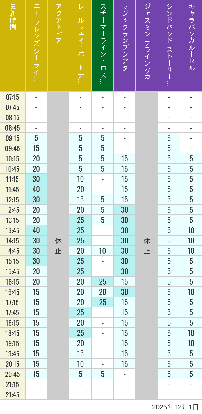 2025年12月1日（月）のアクアトピア レールウェイ・ポートディスカバリー スチーマーライン・ロストリバーデルタ ジャスミン フライングカーペット シンドバッド ストーリーブック ヴォヤッジ キャラバンカルーセルの待ち時間を7時から21時まで時間別に記録した表