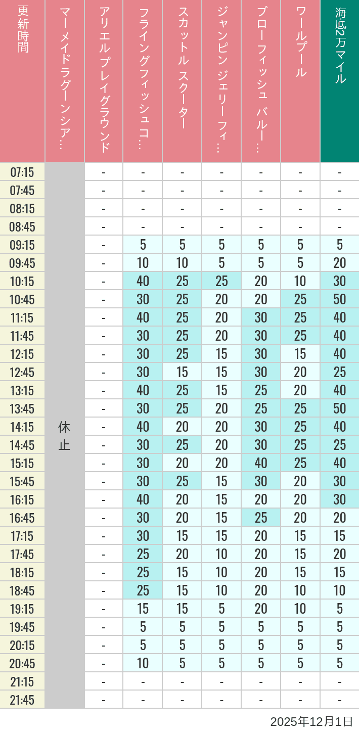 2025年12月1日（月）のマーメイドラグーンシアター アリエル プレイグラウンド フライングフィッシュコースター スカットル スクーター ジャンピン ジェリーフィッシュ ブローフィッシュ バルーンレース ワールプールの待ち時間を7時から21時まで時間別に記録した表