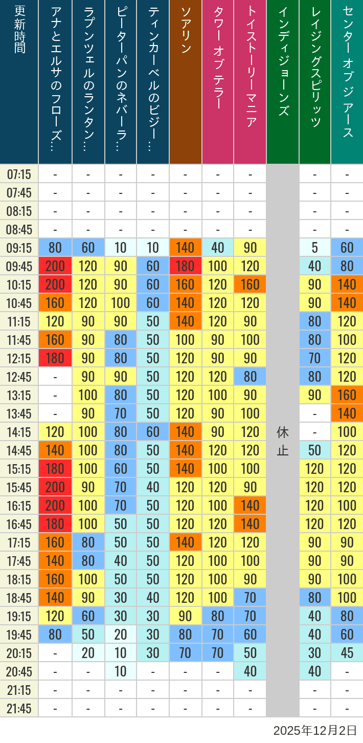 2025年12月2日（火）のソアリン タワー オブ テラー トイストーリーマニア タートルトーク インディジョーンズ レイジングスピリッツ ニモ フレンズ シーライダー マジックランプシアター センター オブ ジ アース 海底2万マイルの待ち時間を7時から21時まで時間別に記録した表