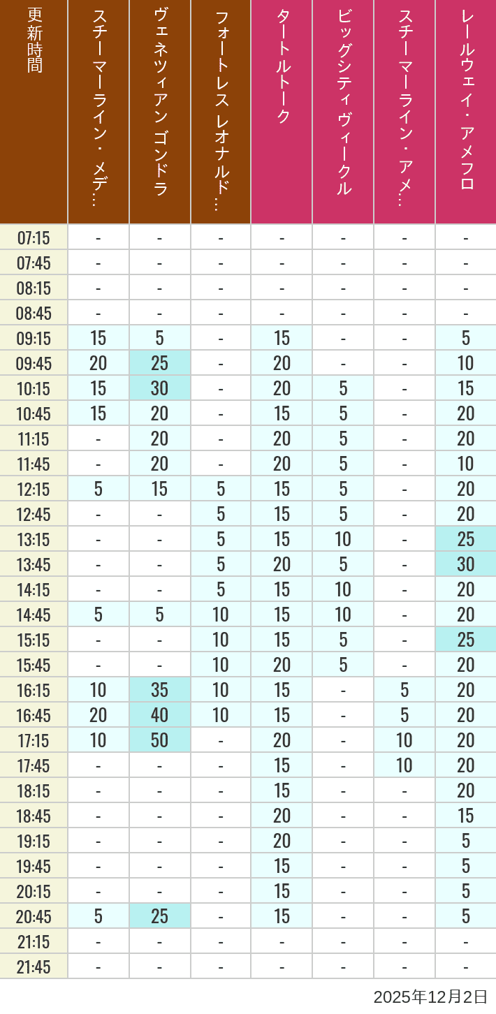 2025年12月2日（火）のスチーマーライン・メディテレーニアンハーバー ビッグシティ ヴィークル スチーマーライン・アメフロ ヴェネツィアン ゴンドラ レールウェイ・アメフロ フォートレス レオナルドチャレンジの待ち時間を7時から21時まで時間別に記録した表
