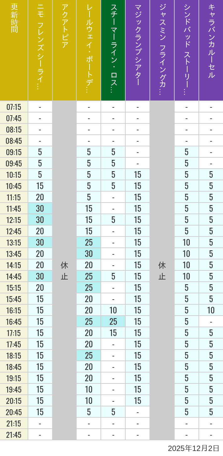 2025年12月2日（火）のアクアトピア レールウェイ・ポートディスカバリー スチーマーライン・ロストリバーデルタ ジャスミン フライングカーペット シンドバッド ストーリーブック ヴォヤッジ キャラバンカルーセルの待ち時間を7時から21時まで時間別に記録した表