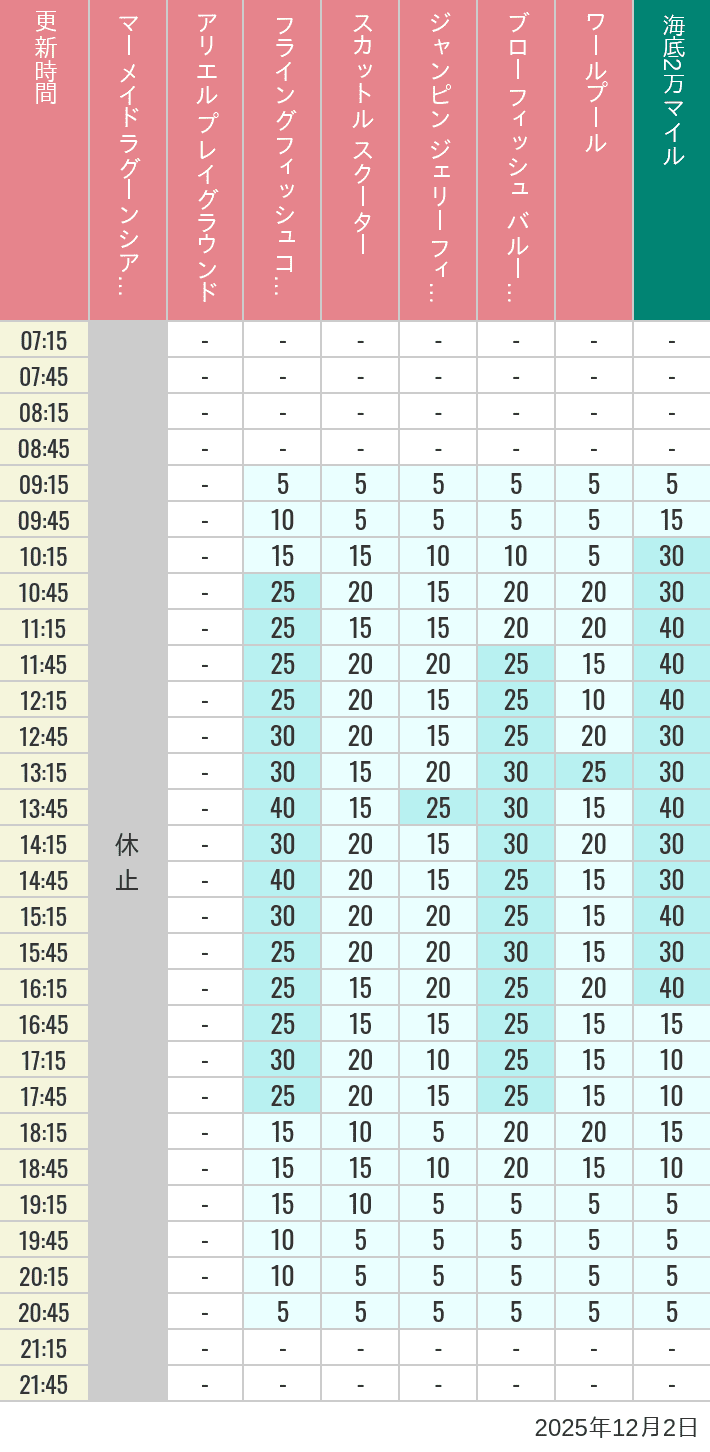 2025年12月2日（火）のマーメイドラグーンシアター アリエル プレイグラウンド フライングフィッシュコースター スカットル スクーター ジャンピン ジェリーフィッシュ ブローフィッシュ バルーンレース ワールプールの待ち時間を7時から21時まで時間別に記録した表