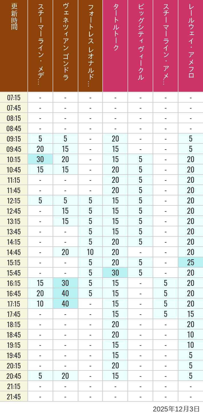 December 3, 2025, Mediterranean Harbor, American Waterfront Wait Times Table of wait times for Transit Steamer Line, Venetian Gondolas, Fortress Explorations, Big City Vehicles, Transit Steamer Line and Electric Railway on December 3, 2025, recorded by time from 7:00 am to 9:00 pm.