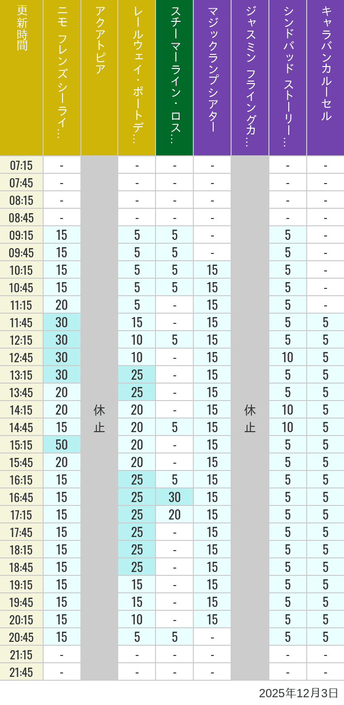 December 3, 2025, ort Discovery, Lost River Delta, Arabian Coast Wait Times Table of wait times for Aquatopia, Electric Railway, Transit Steamer Line, Jasmine's Flying Carpets, Sindbad's Storybook Voyage and Caravan Carousel on December 3, 2025, recorded by time from 7:00 am to 9:00 pm.