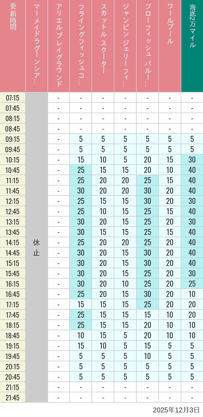 December 3, 2025, Mermaid Lagoon Wait Times Table of wait times for Mermaid Lagoon ', Ariel's Playground, Flying Fish Coaster, Scuttle's Scooters, Jumpin' Jellyfish, Balloon Race and The Whirlpool on December 3, 2025, recorded by time from 7:00 am to 9:00 pm.
