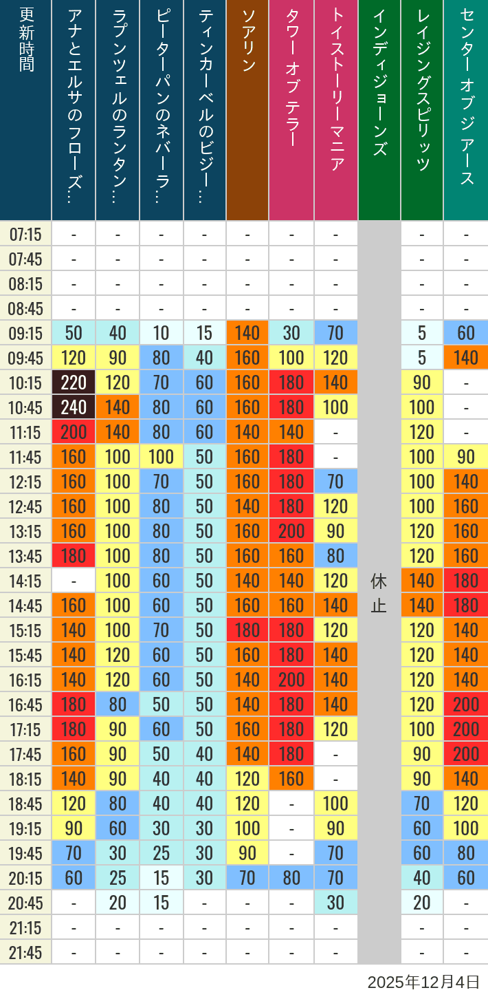 12月4日 ディズニーシー 人気アトラクションの待ち時間 2025年12月4日(木)のソアリン タワー オブ テラー トイストーリーマニア タートルトーク インディジョーンズ レイジングスピリッツ ニモ フレンズ シーライダー マジックランプシアター センター オブ ジ アース 海底2万マイルの待ち時間を7時から21時まで時間別に記録した表