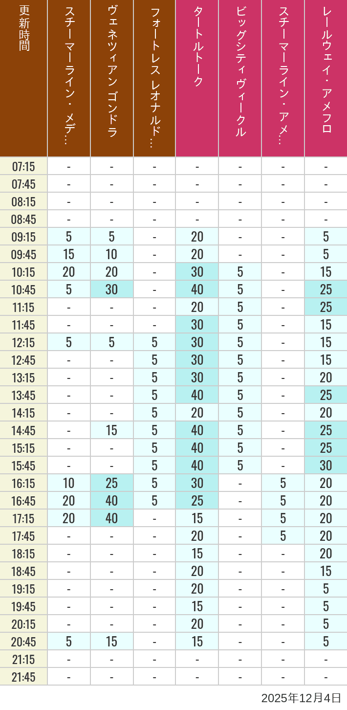 12月4日 メディテレーニアンハーバー アメリカンウォーターフロントの待ち時間 2025年12月4日(木)のスチーマーライン・メディテレーニアンハーバー ビッグシティ ヴィークル スチーマーライン・アメフロ ヴェネツィアン ゴンドラ レールウェイ・アメフロ フォートレス レオナルドチャレンジの待ち時間を7時から21時まで時間別に記録した表