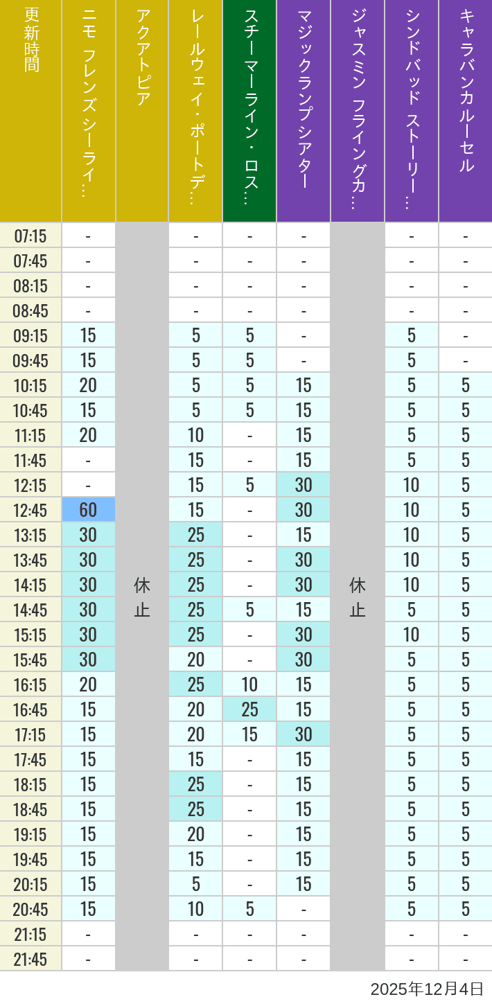 12月4日 ポートディスカバリー ロストリバーデルタ アラビアンコーストの待ち時間 2025年12月4日(木)のアクアトピア レールウェイ・ポートディスカバリー スチーマーライン・ロストリバーデルタ ジャスミン フライングカーペット シンドバッド ストーリーブック ヴォヤッジ キャラバンカルーセルの待ち時間を7時から21時まで時間別に記録した表