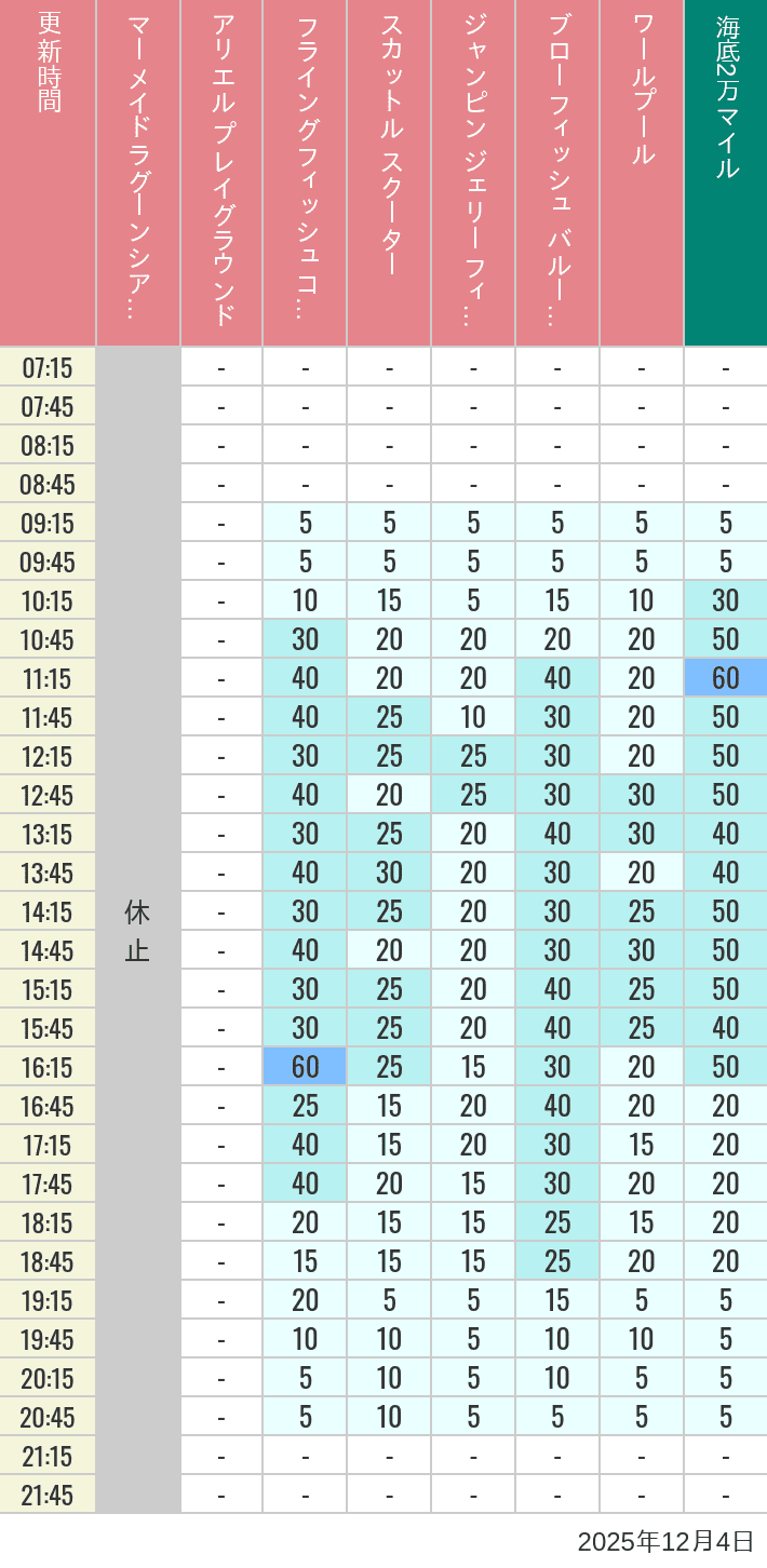 12月4日 マーメイドラグーンの待ち時間 2025年12月4日(木)のマーメイドラグーンシアター アリエル プレイグラウンド フライングフィッシュコースター スカットル スクーター ジャンピン ジェリーフィッシュ ブローフィッシュ バルーンレース ワールプールの待ち時間を7時から21時まで時間別に記録した表