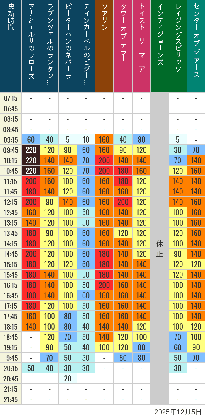 December 5, 2025, TDS Popular Attractions Wait Times Table of wait times for Soaring, Tower of Terror, Toy Story Mania, Turtle Talk, Nemo & Friends SeaRider, Indiana Jones Adventure, Raging Spirits, The Magic Lamp, Center of the Earth and 20,000 Leagues Under the Sea on December 5, 2025, recorded by time from 7:00 am to 9:00 pm.