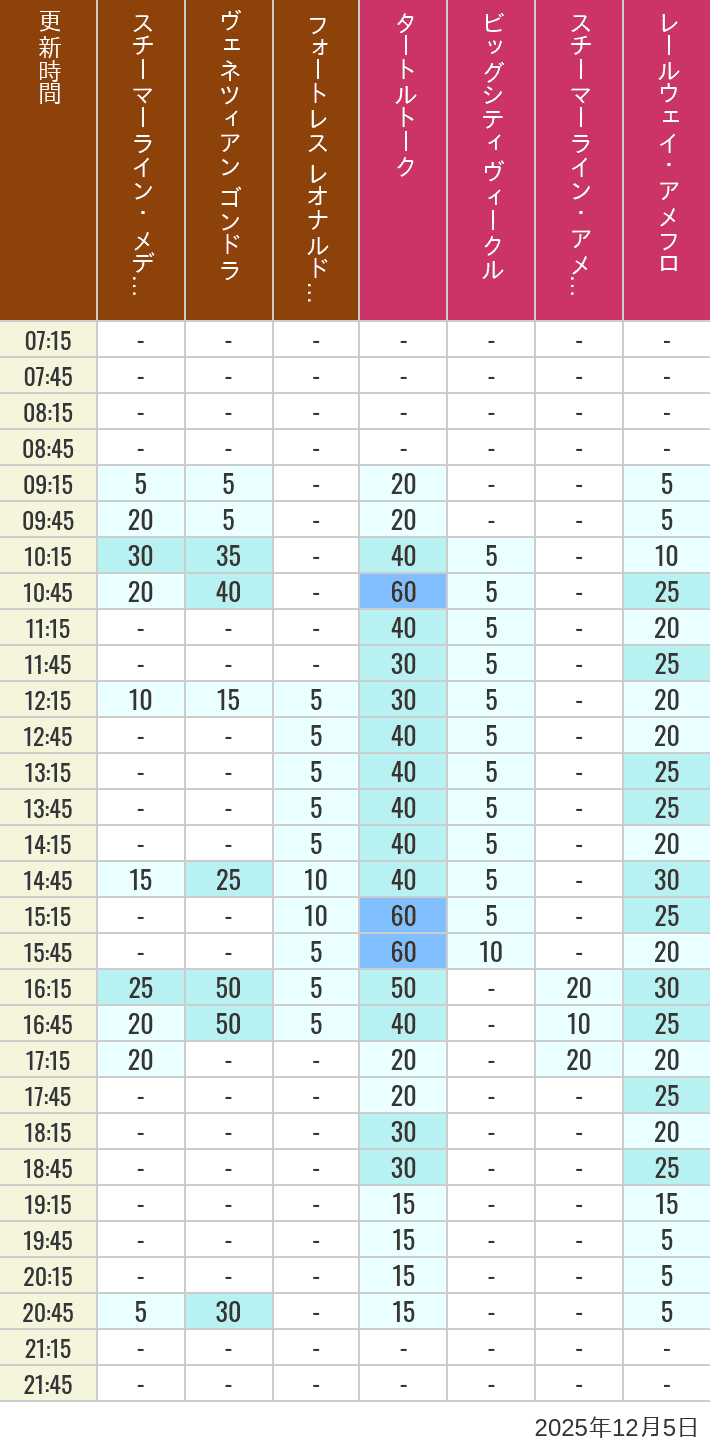 December 5, 2025, Mediterranean Harbor, American Waterfront Wait Times Table of wait times for Transit Steamer Line, Venetian Gondolas, Fortress Explorations, Big City Vehicles, Transit Steamer Line and Electric Railway on December 5, 2025, recorded by time from 7:00 am to 9:00 pm.
