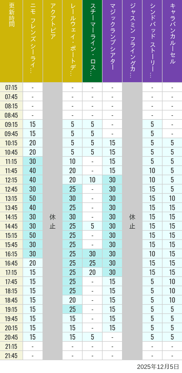 December 5, 2025, ort Discovery, Lost River Delta, Arabian Coast Wait Times Table of wait times for Aquatopia, Electric Railway, Transit Steamer Line, Jasmine's Flying Carpets, Sindbad's Storybook Voyage and Caravan Carousel on December 5, 2025, recorded by time from 7:00 am to 9:00 pm.