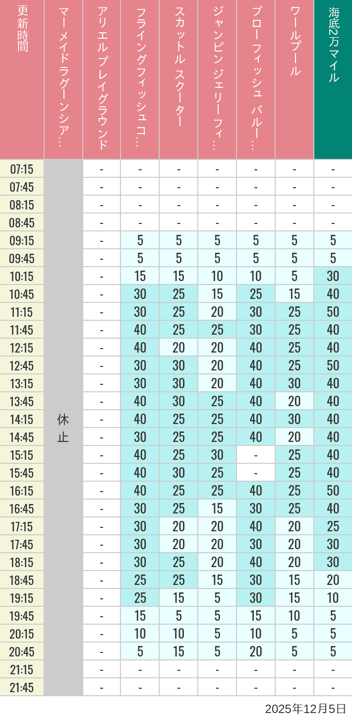 December 5, 2025, Mermaid Lagoon Wait Times Table of wait times for Mermaid Lagoon ', Ariel's Playground, Flying Fish Coaster, Scuttle's Scooters, Jumpin' Jellyfish, Balloon Race and The Whirlpool on December 5, 2025, recorded by time from 7:00 am to 9:00 pm.