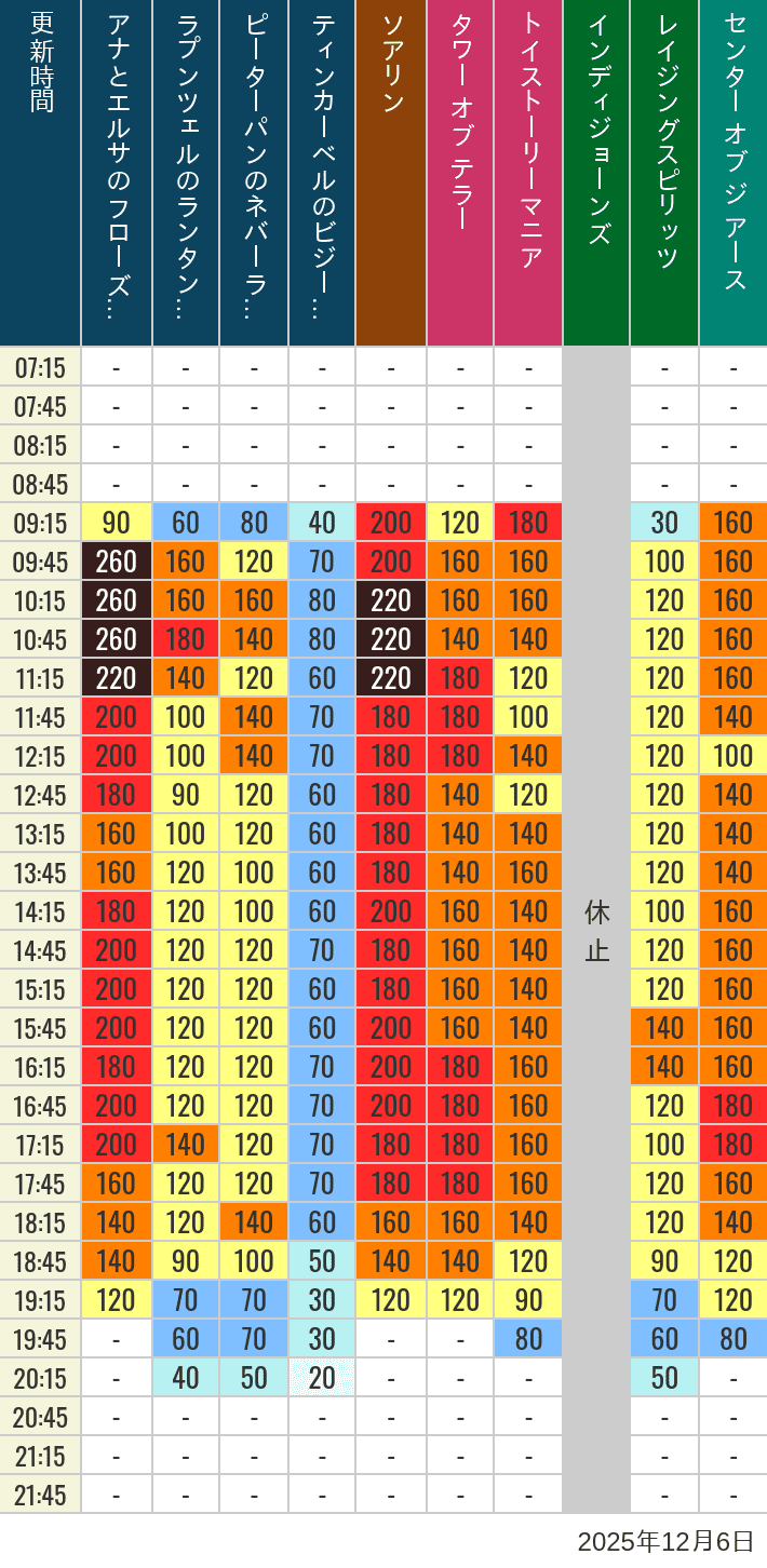December 6, 2025, TDS Popular Attractions Wait Times Table of wait times for Soaring, Tower of Terror, Toy Story Mania, Turtle Talk, Nemo & Friends SeaRider, Indiana Jones Adventure, Raging Spirits, The Magic Lamp, Center of the Earth and 20,000 Leagues Under the Sea on December 6, 2025, recorded by time from 7:00 am to 9:00 pm.