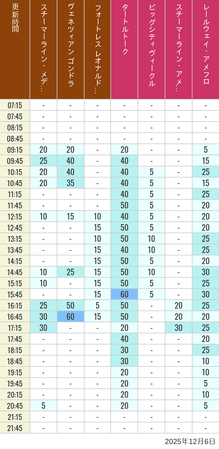 December 6, 2025, Mediterranean Harbor, American Waterfront Wait Times Table of wait times for Transit Steamer Line, Venetian Gondolas, Fortress Explorations, Big City Vehicles, Transit Steamer Line and Electric Railway on December 6, 2025, recorded by time from 7:00 am to 9:00 pm.