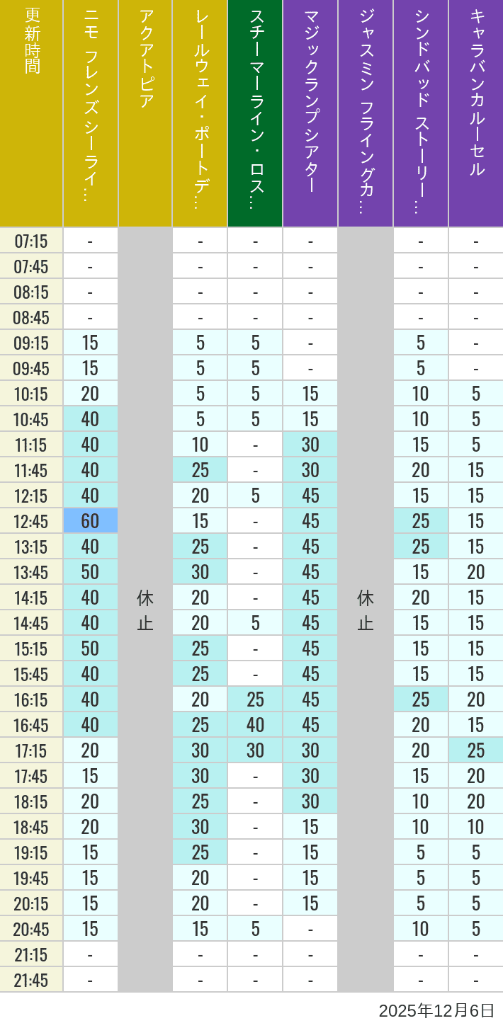 December 6, 2025, ort Discovery, Lost River Delta, Arabian Coast Wait Times Table of wait times for Aquatopia, Electric Railway, Transit Steamer Line, Jasmine's Flying Carpets, Sindbad's Storybook Voyage and Caravan Carousel on December 6, 2025, recorded by time from 7:00 am to 9:00 pm.