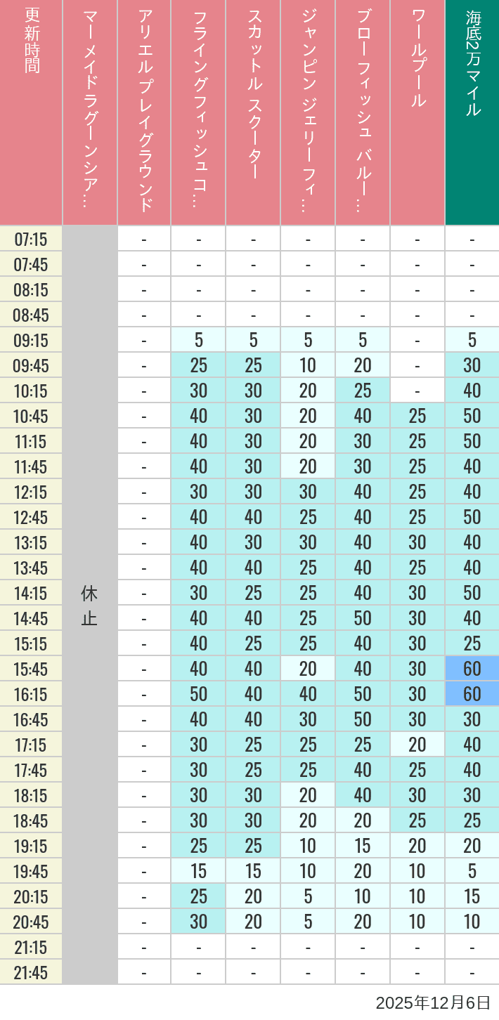 December 6, 2025, Mermaid Lagoon Wait Times Table of wait times for Mermaid Lagoon ', Ariel's Playground, Flying Fish Coaster, Scuttle's Scooters, Jumpin' Jellyfish, Balloon Race and The Whirlpool on December 6, 2025, recorded by time from 7:00 am to 9:00 pm.