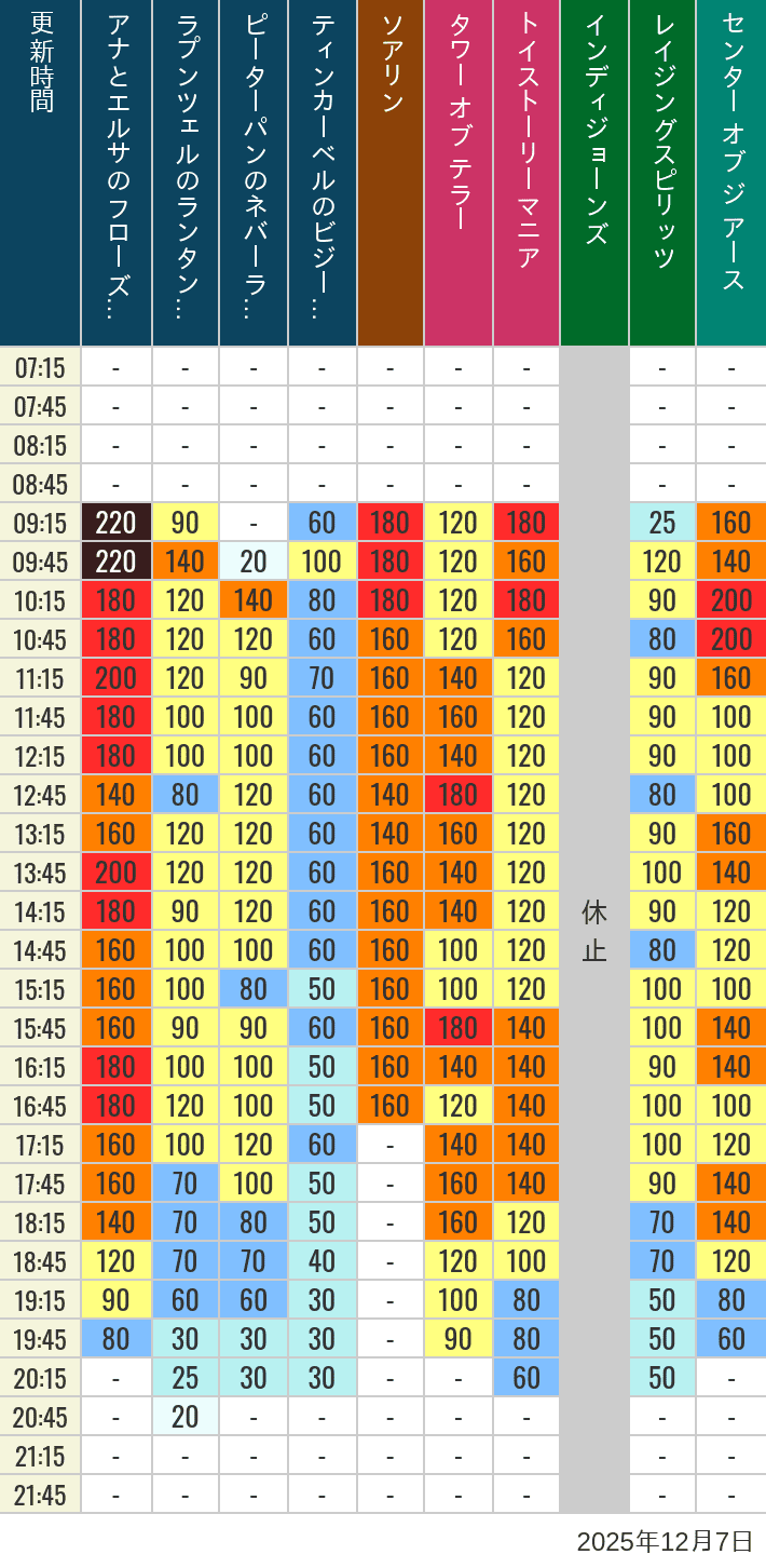 Table of wait times for Soaring, Tower of Terror, Toy Story Mania, Turtle Talk, Nemo & Friends SeaRider, Indiana Jones Adventure, Raging Spirits, The Magic Lamp, Center of the Earth and 20,000 Leagues Under the Sea on December 7, 2025, recorded by time from 7:00 am to 9:00 pm.