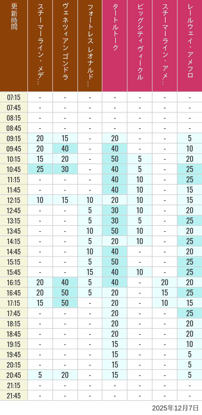 Table of wait times for Transit Steamer Line, Venetian Gondolas, Fortress Explorations, Big City Vehicles, Transit Steamer Line and Electric Railway on December 7, 2025, recorded by time from 7:00 am to 9:00 pm.