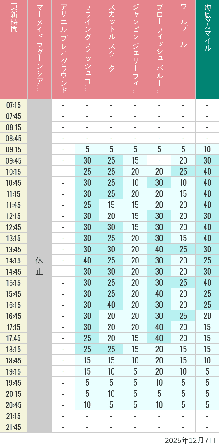 Table of wait times for Mermaid Lagoon ', Ariel's Playground, Flying Fish Coaster, Scuttle's Scooters, Jumpin' Jellyfish, Balloon Race and The Whirlpool on December 7, 2025, recorded by time from 7:00 am to 9:00 pm.