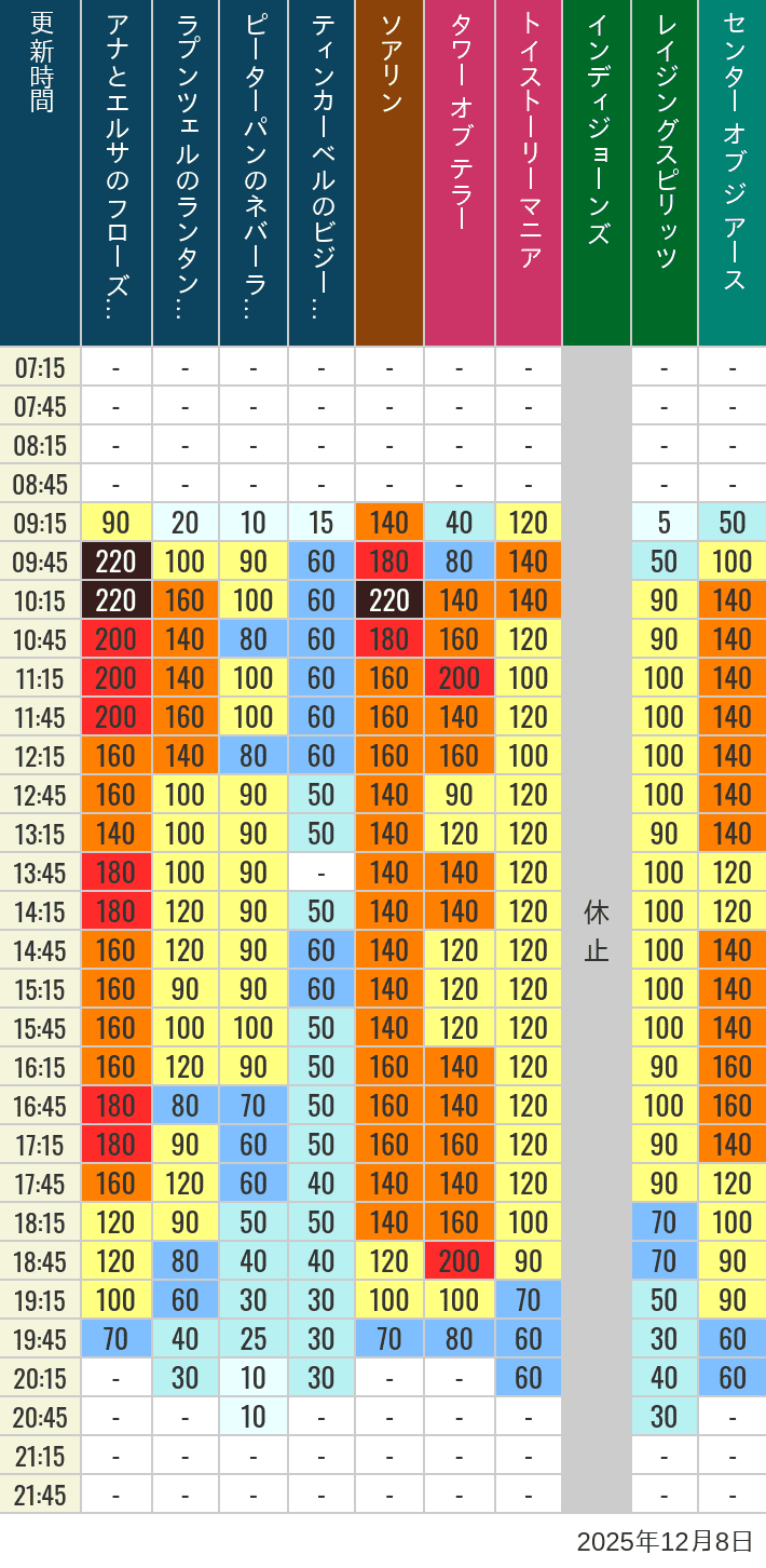 12月8日 ディズニーシー 人気アトラクションの待ち時間 2025年12月8日(月)のソアリン タワー オブ テラー トイストーリーマニア タートルトーク インディジョーンズ レイジングスピリッツ ニモ フレンズ シーライダー マジックランプシアター センター オブ ジ アース 海底2万マイルの待ち時間を7時から21時まで時間別に記録した表