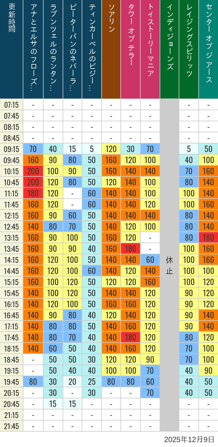 December 9, 2025, TDS Popular Attractions Wait Times Table of wait times for Soaring, Tower of Terror, Toy Story Mania, Turtle Talk, Nemo & Friends SeaRider, Indiana Jones Adventure, Raging Spirits, The Magic Lamp, Center of the Earth and 20,000 Leagues Under the Sea on December 9, 2025, recorded by time from 7:00 am to 9:00 pm.
