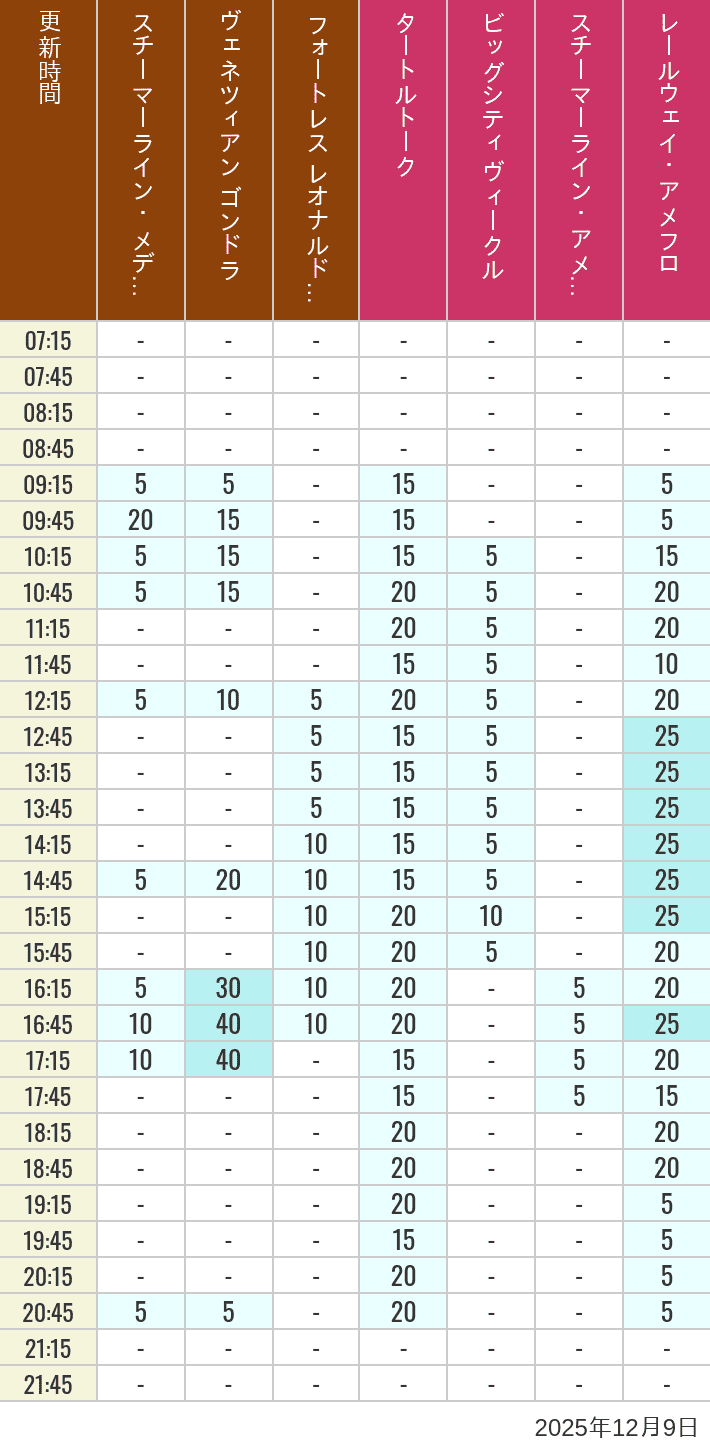 December 9, 2025, Mediterranean Harbor, American Waterfront Wait Times Table of wait times for Transit Steamer Line, Venetian Gondolas, Fortress Explorations, Big City Vehicles, Transit Steamer Line and Electric Railway on December 9, 2025, recorded by time from 7:00 am to 9:00 pm.