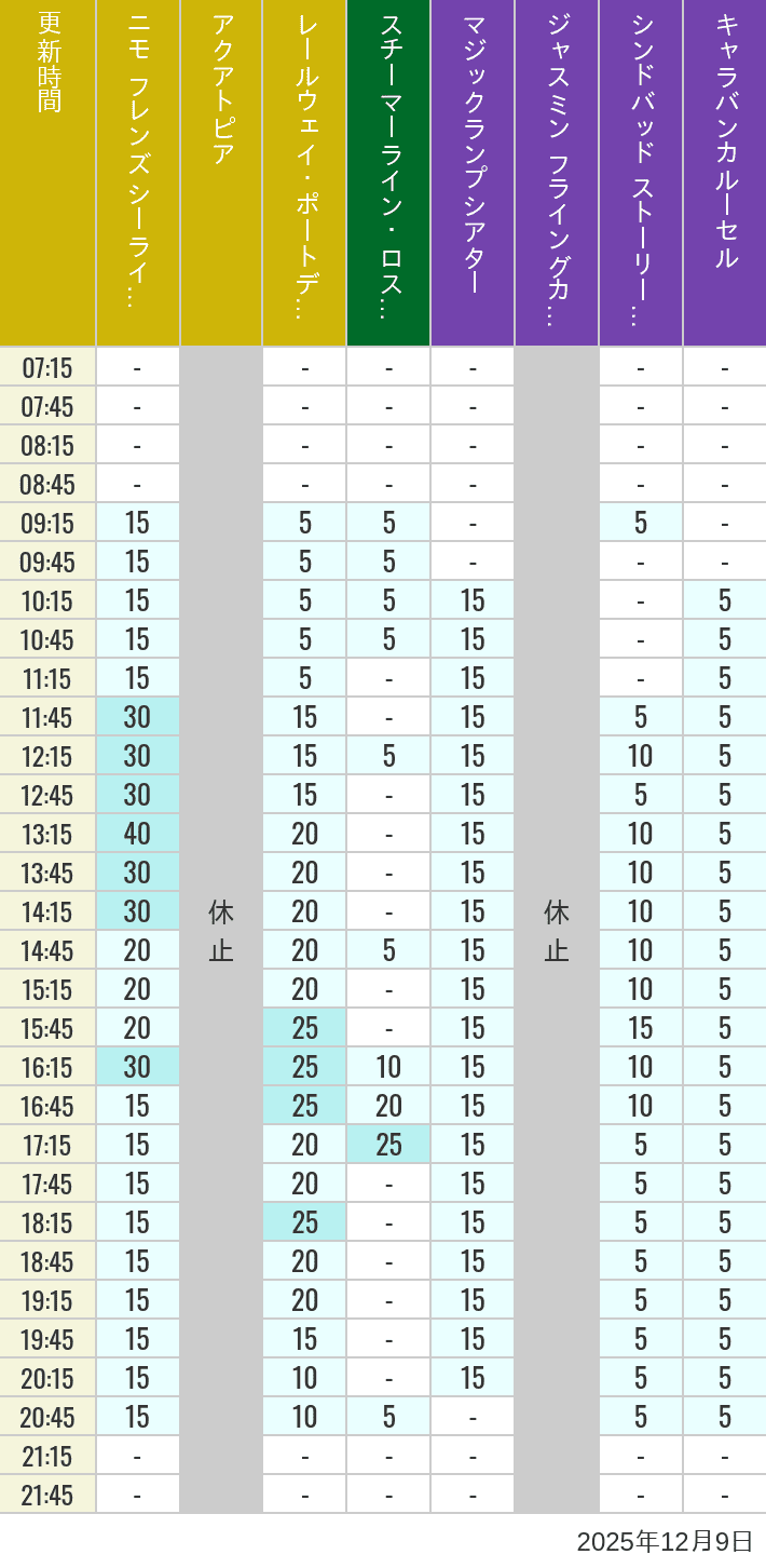 December 9, 2025, ort Discovery, Lost River Delta, Arabian Coast Wait Times Table of wait times for Aquatopia, Electric Railway, Transit Steamer Line, Jasmine's Flying Carpets, Sindbad's Storybook Voyage and Caravan Carousel on December 9, 2025, recorded by time from 7:00 am to 9:00 pm.